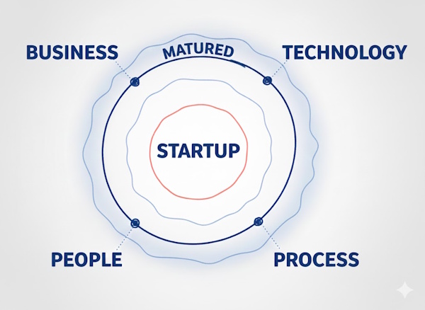 Dev Career Orbits in Different Environments